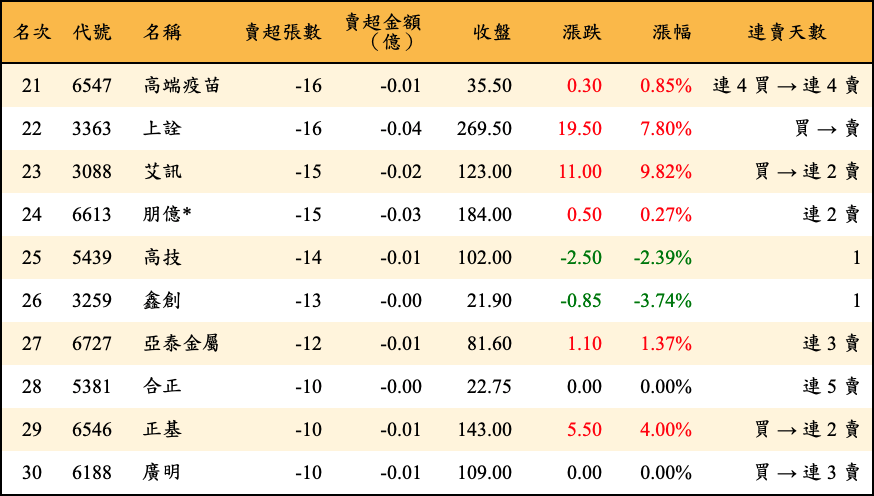 賣超張數及金額