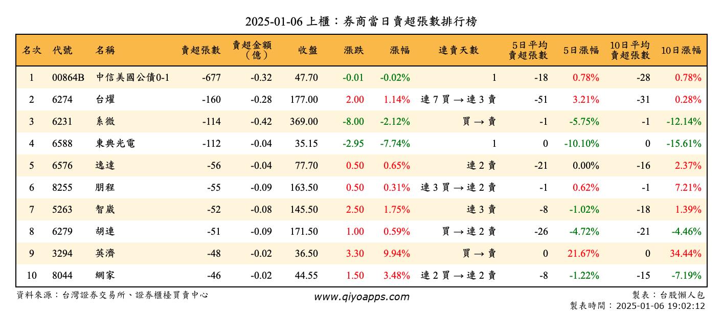 上櫃：券商當日賣超張數排行榜