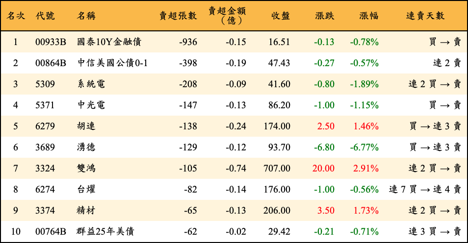 賣超張數及金額