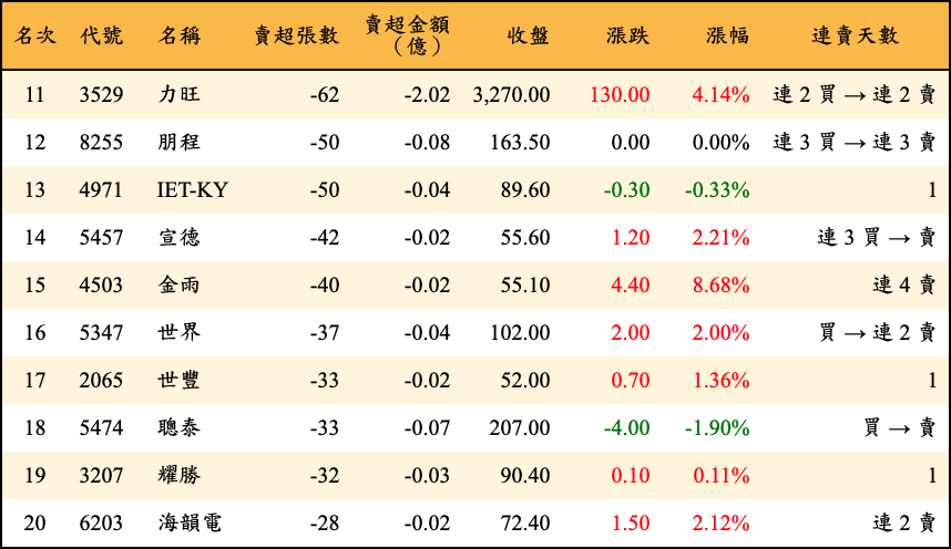 賣超張數及金額