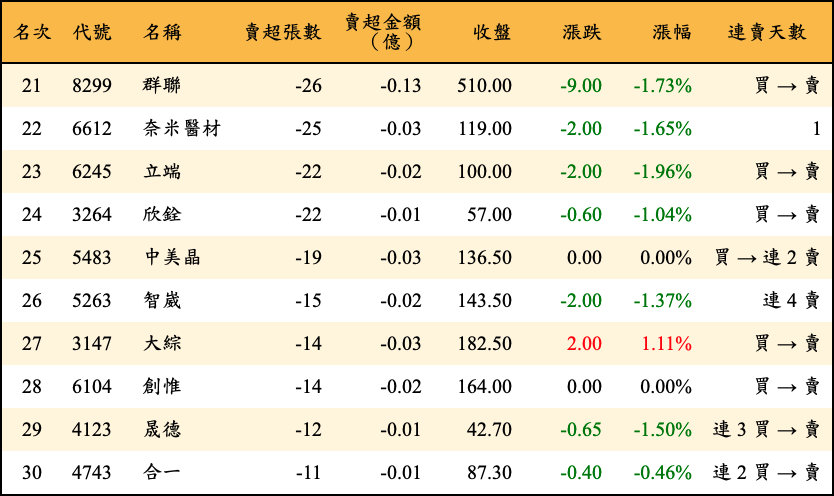 賣超張數及金額