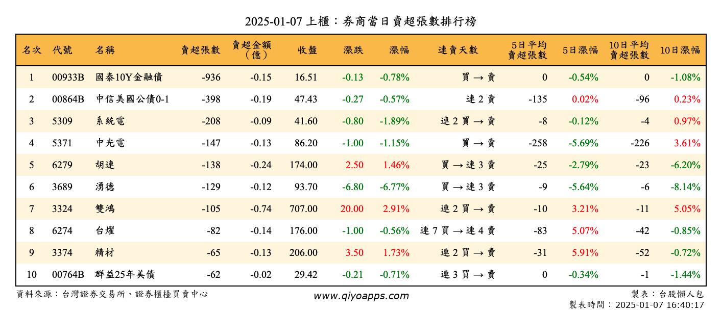 上櫃：券商當日賣超張數排行榜