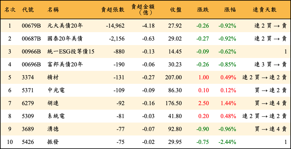 賣超張數及金額