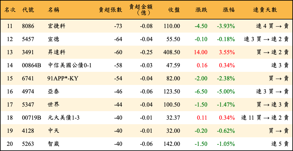 賣超張數及金額