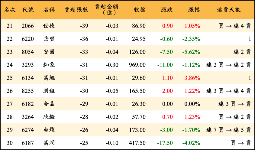 賣超張數及金額