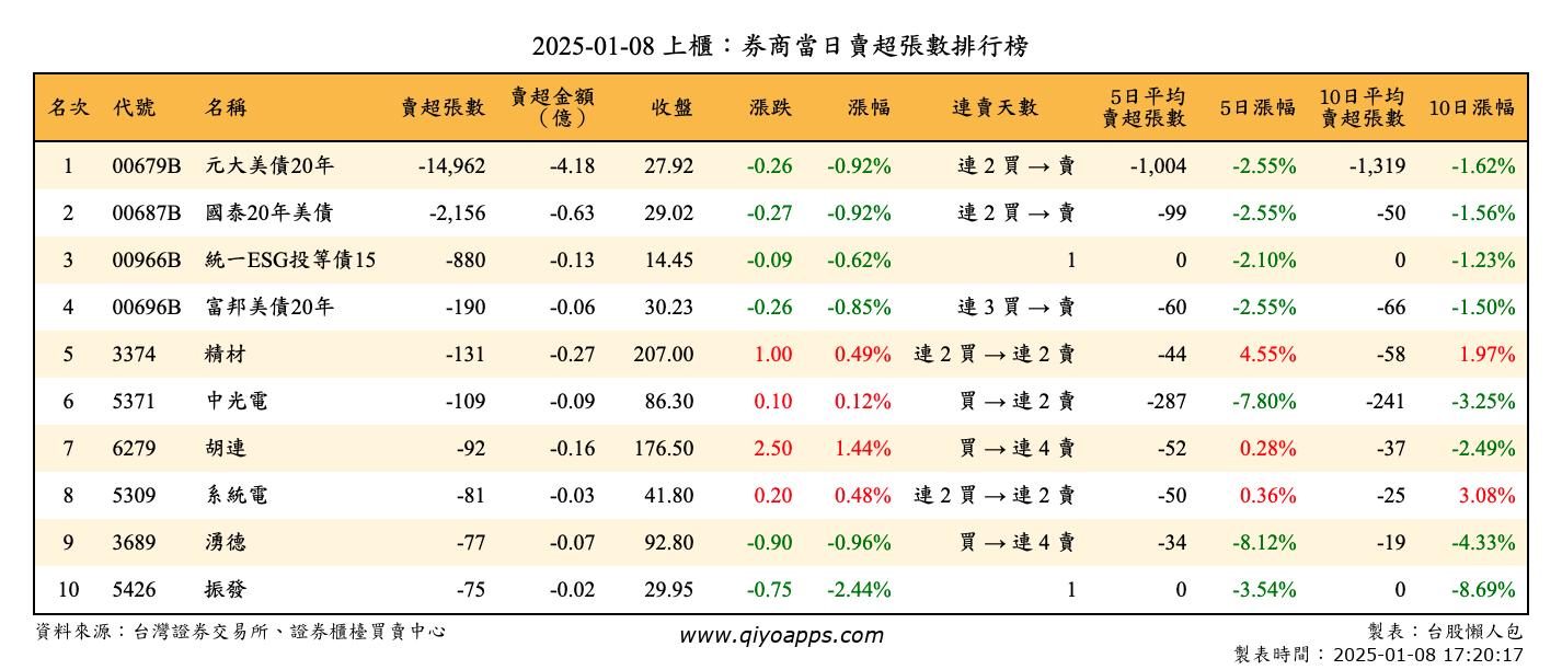 上櫃：券商當日賣超張數排行榜