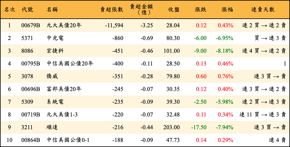 賣超張數及金額