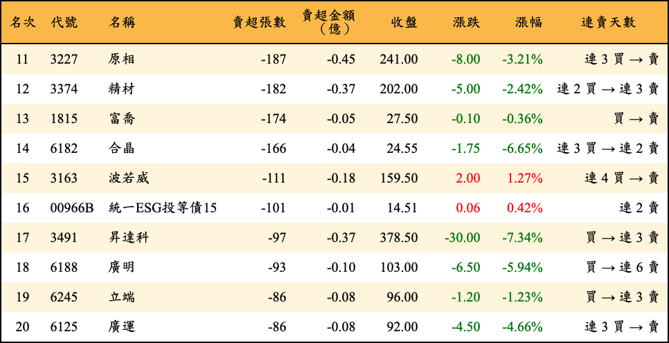 賣超張數及金額