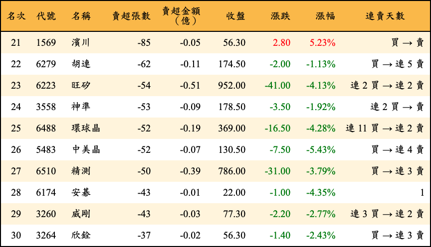 賣超張數及金額