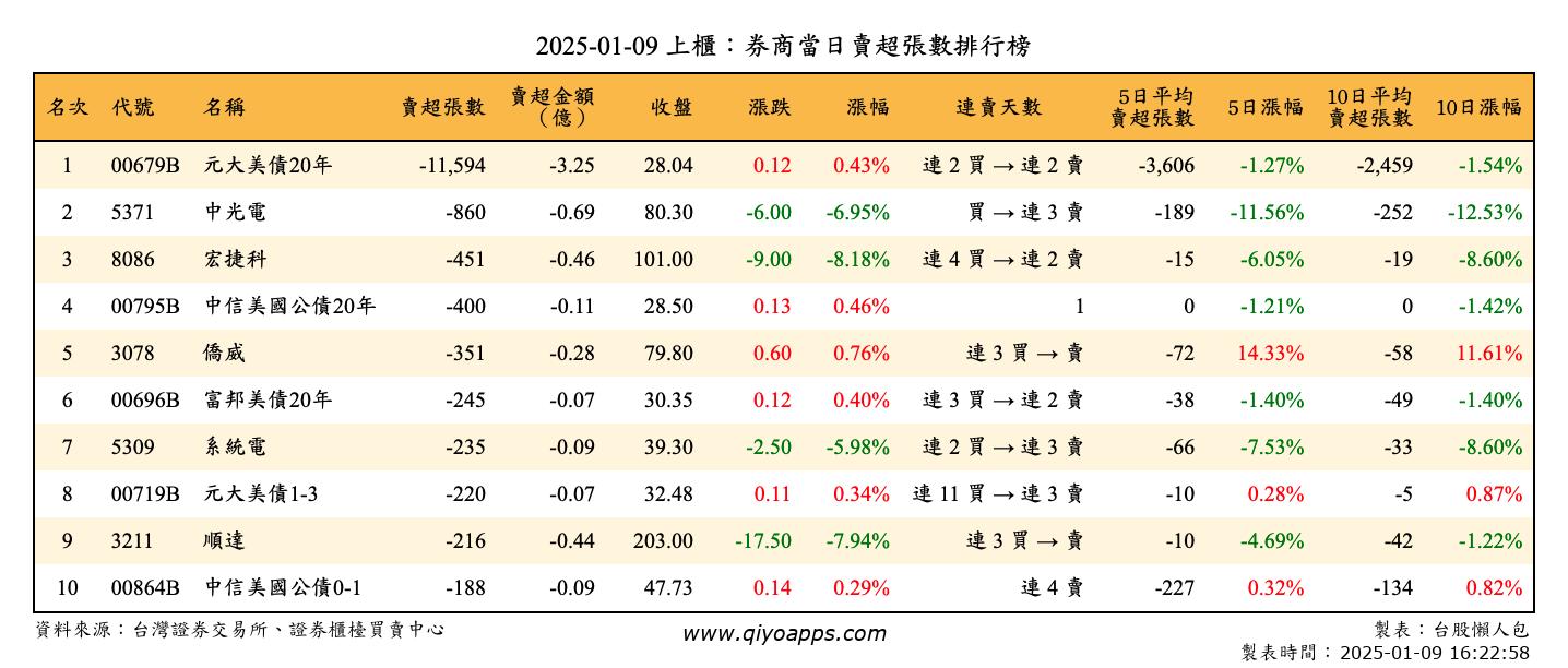 上櫃：券商當日賣超張數排行榜