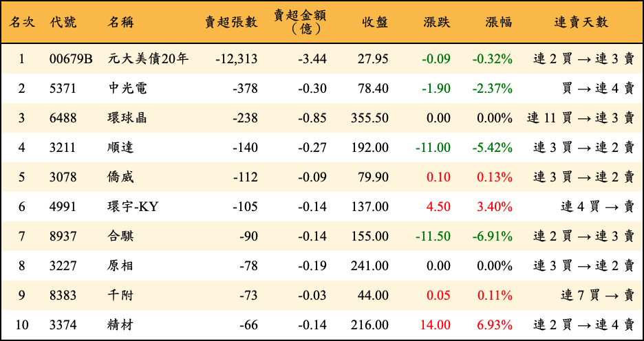 賣超張數及金額