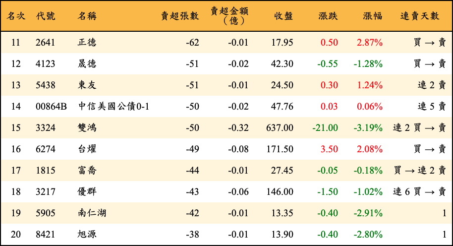 賣超張數及金額