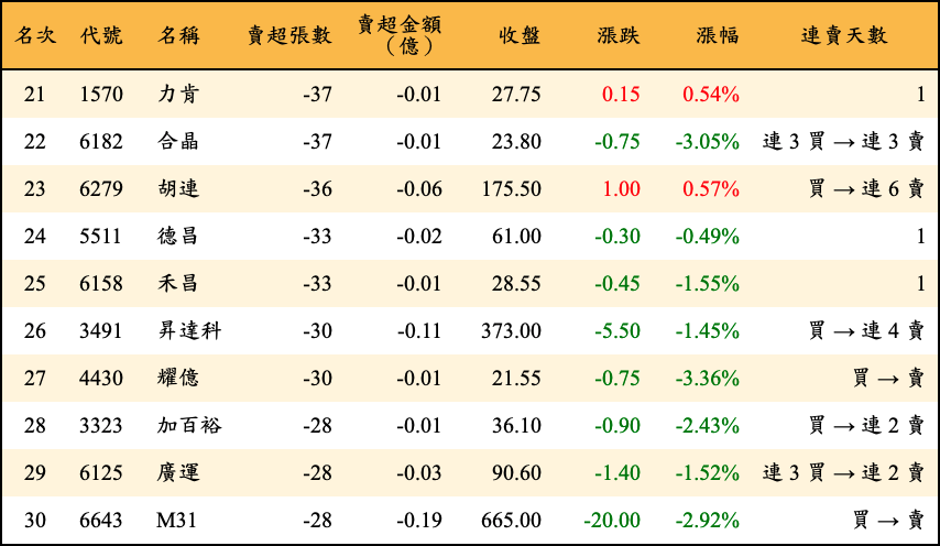 賣超張數及金額