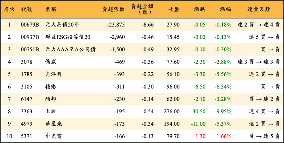 賣超張數及金額