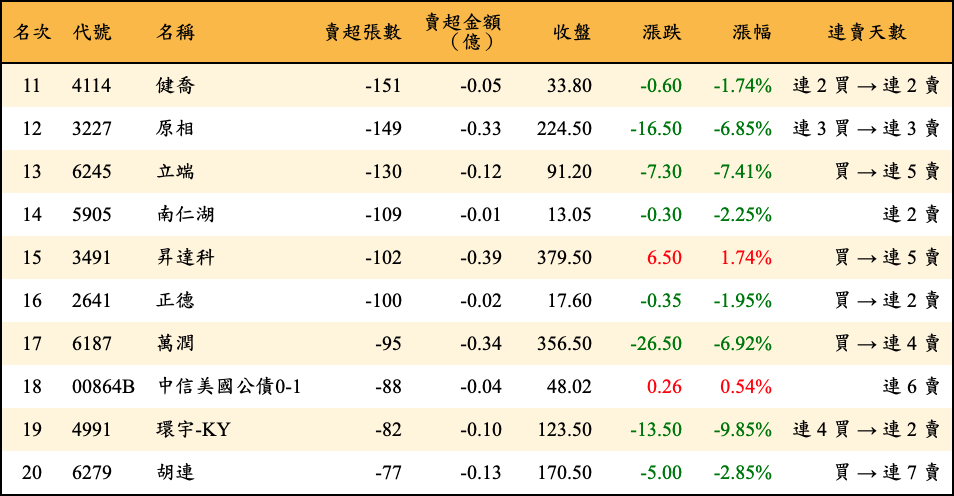 賣超張數及金額