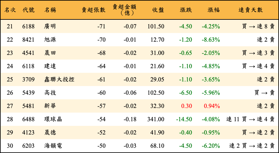 賣超張數及金額