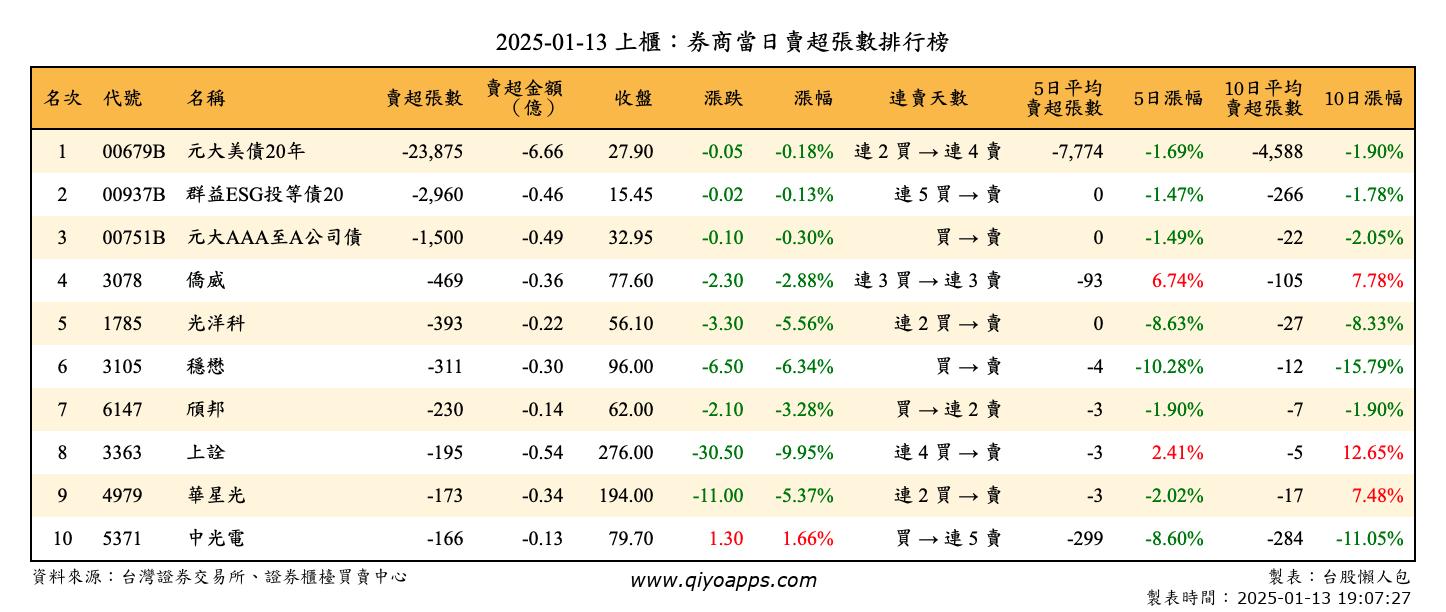 上櫃：券商當日賣超張數排行榜