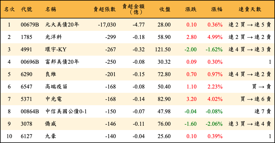 賣超張數及金額