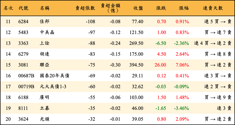 賣超張數及金額