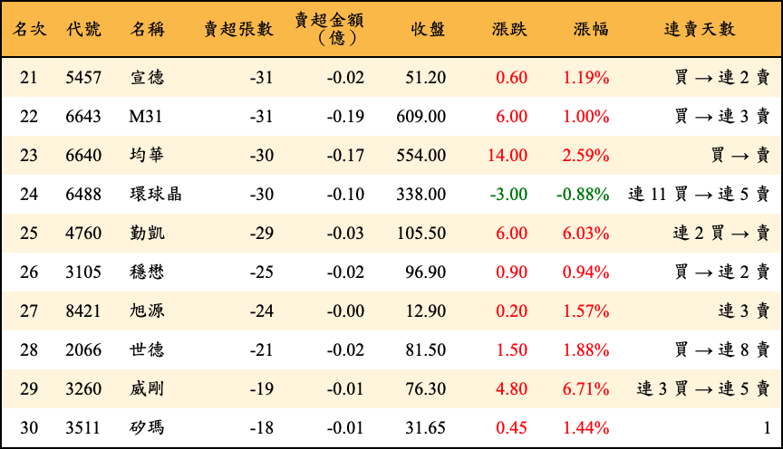 賣超張數及金額