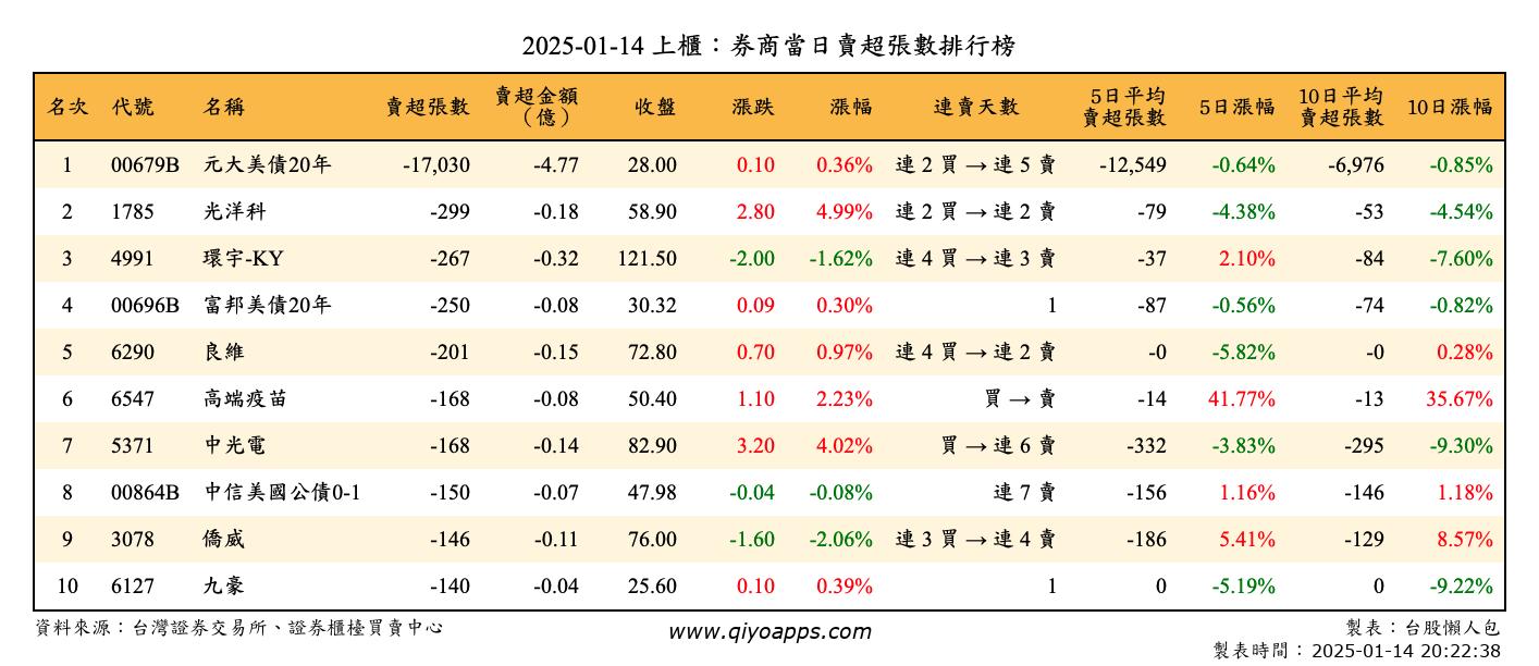 上櫃：券商當日賣超張數排行榜