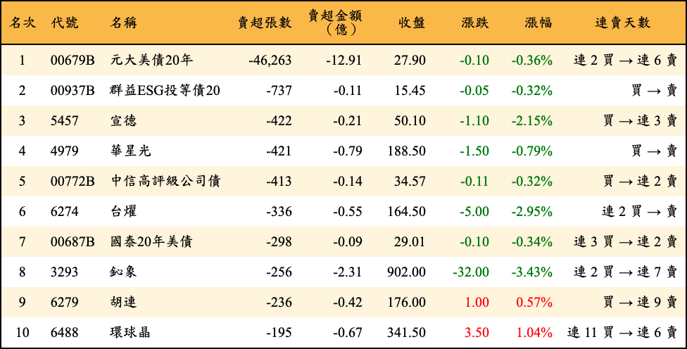 賣超張數及金額