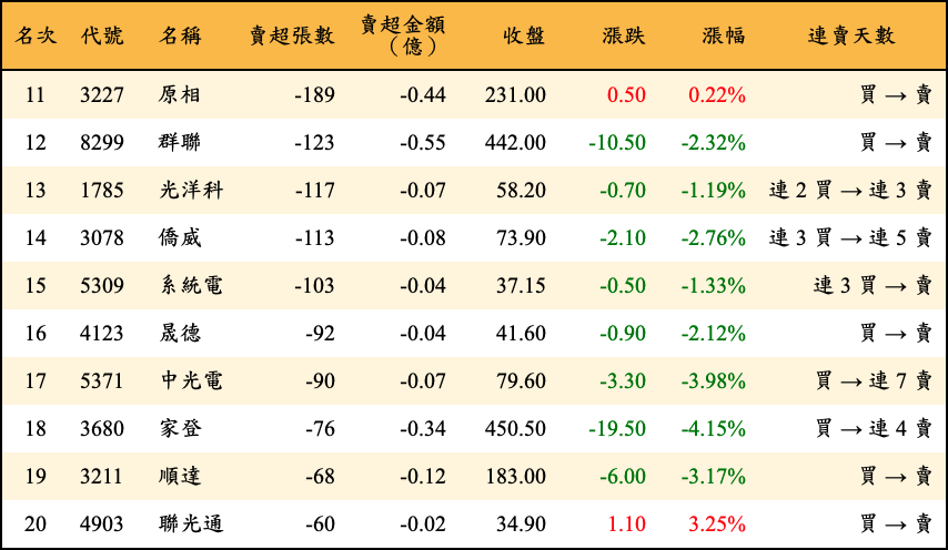 賣超張數及金額