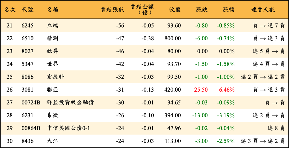 賣超張數及金額