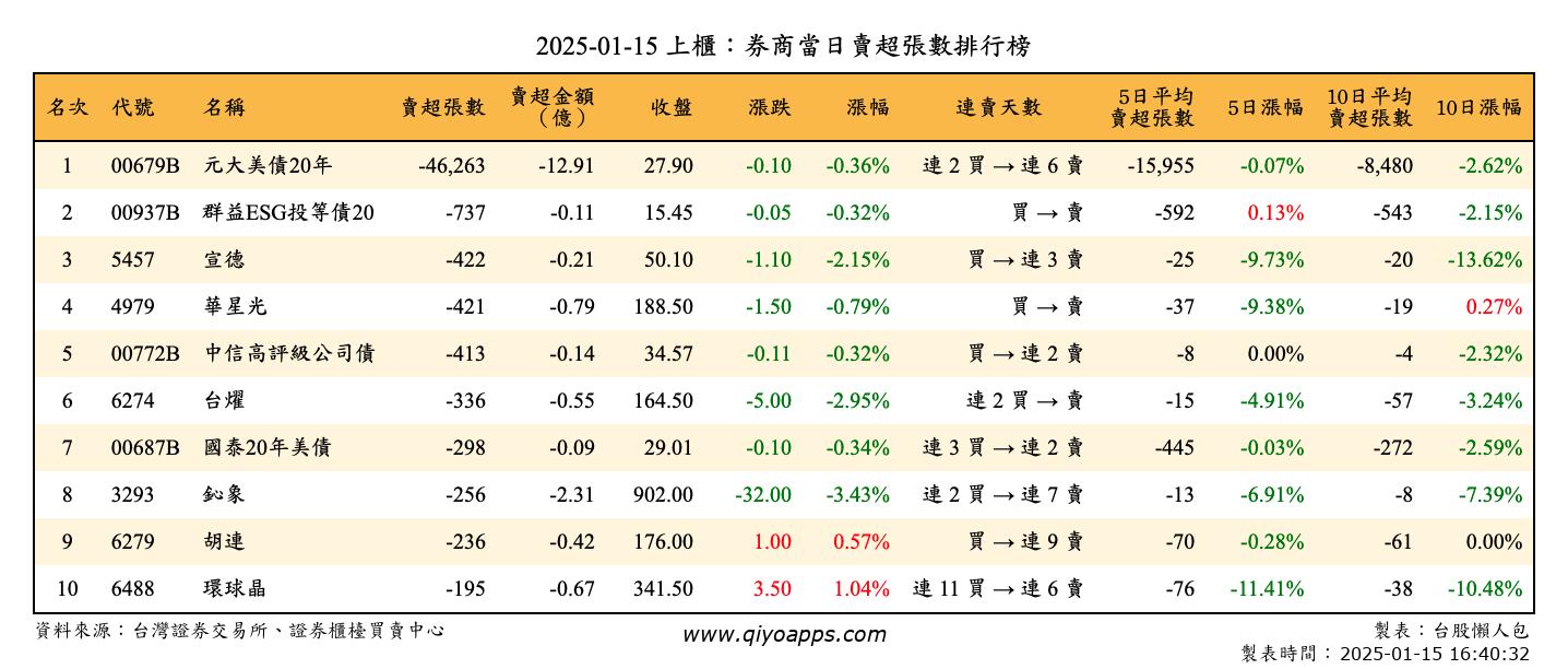 上櫃：券商當日賣超張數排行榜