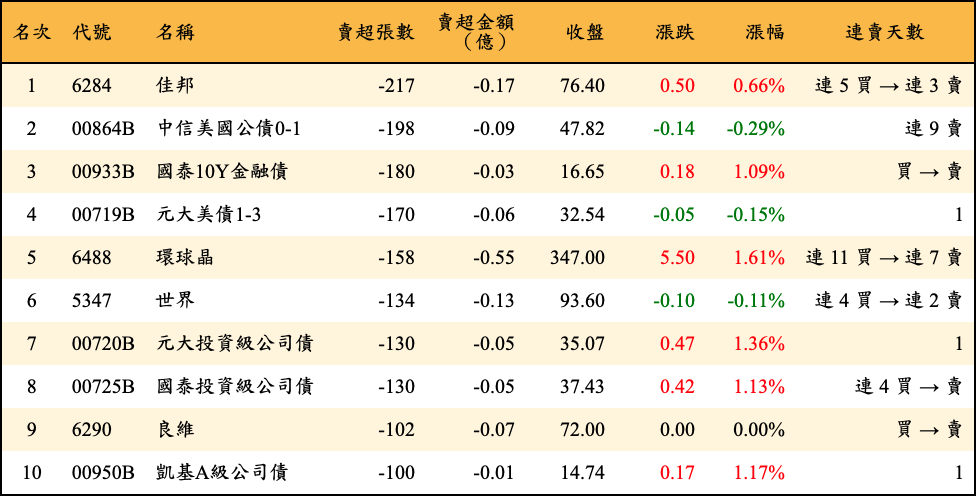 賣超張數及金額