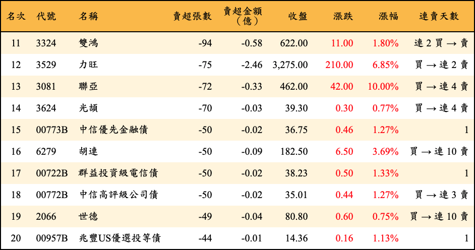 賣超張數及金額