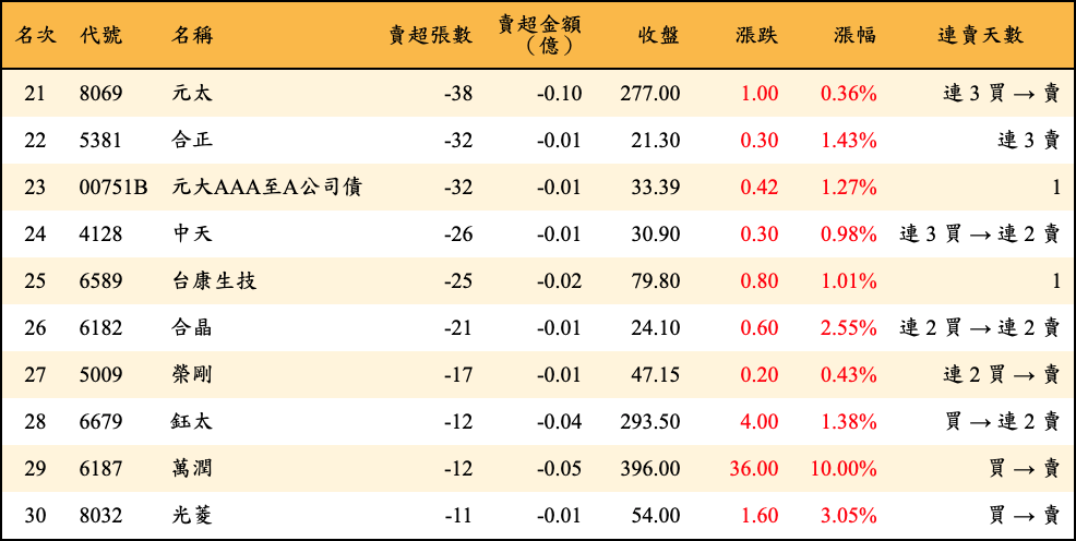 賣超張數及金額