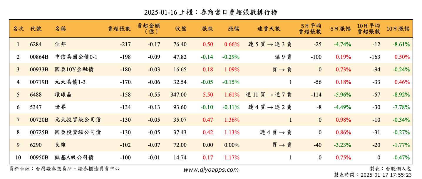 上櫃：券商當日賣超張數排行榜