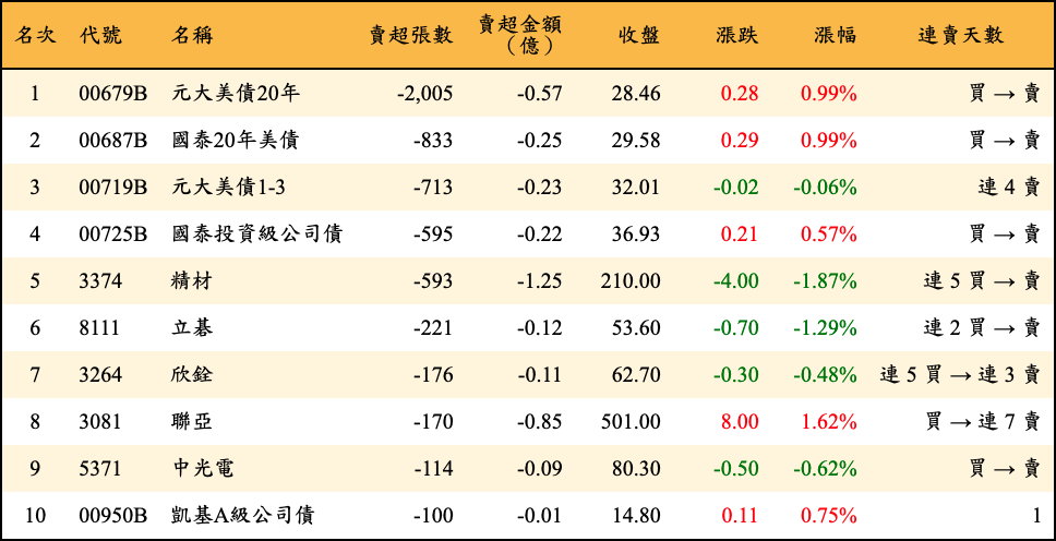 賣超張數及金額