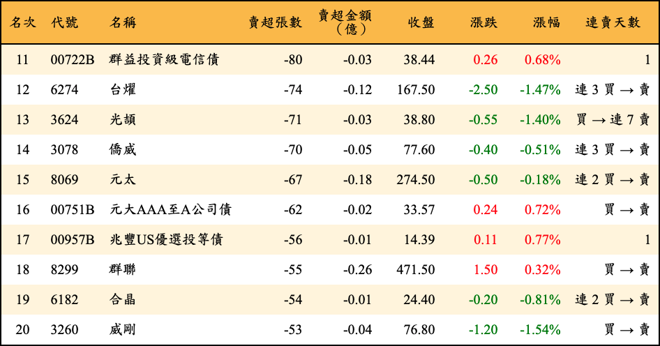 賣超張數及金額