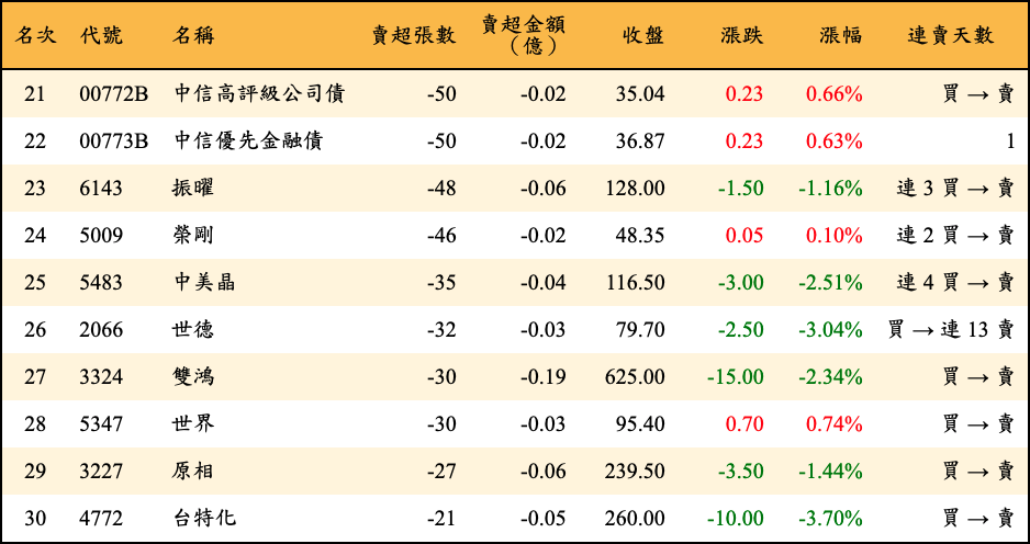 賣超張數及金額