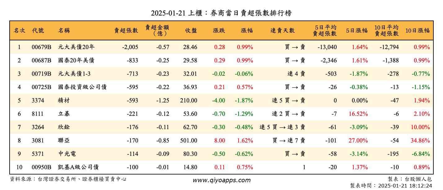 上櫃：券商當日賣超張數排行榜