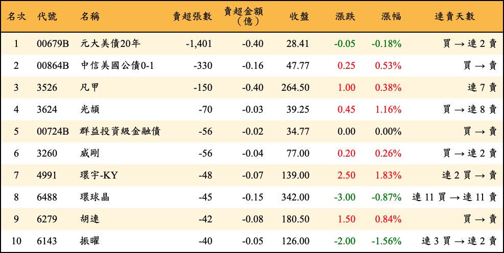 賣超張數及金額