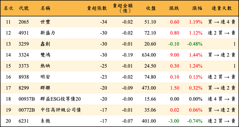 賣超張數及金額