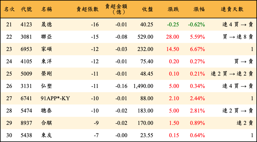 賣超張數及金額