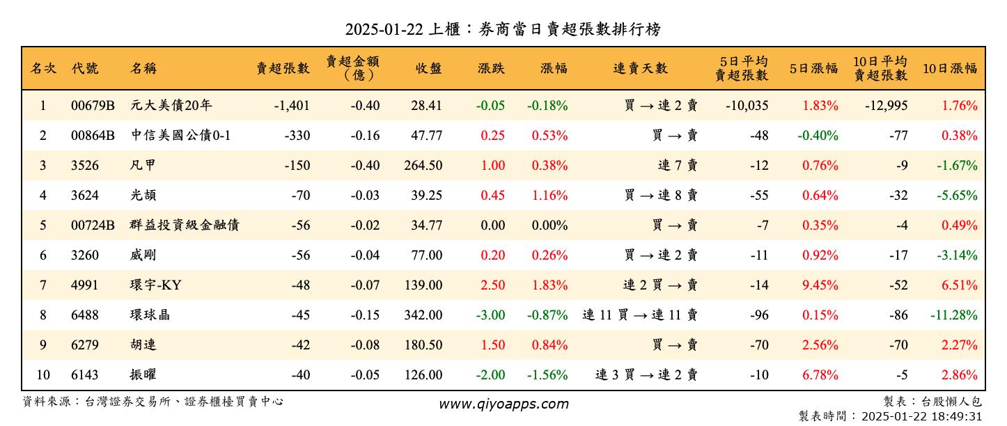 上櫃：券商當日賣超張數排行榜