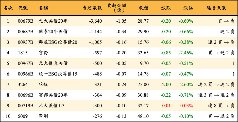 賣超張數及金額