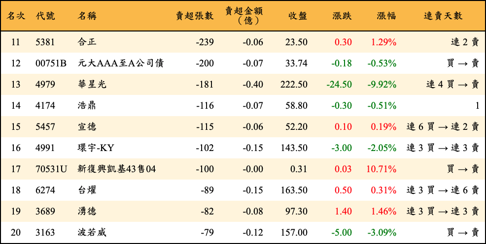 賣超張數及金額