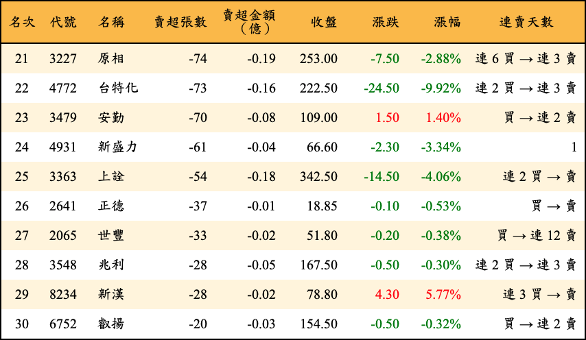 賣超張數及金額