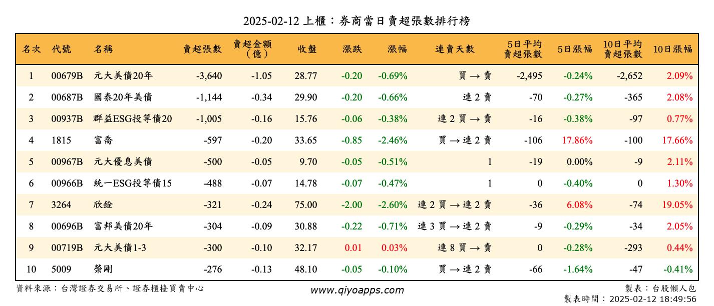 上櫃：券商當日賣超張數排行榜