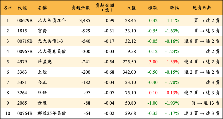 賣超張數及金額