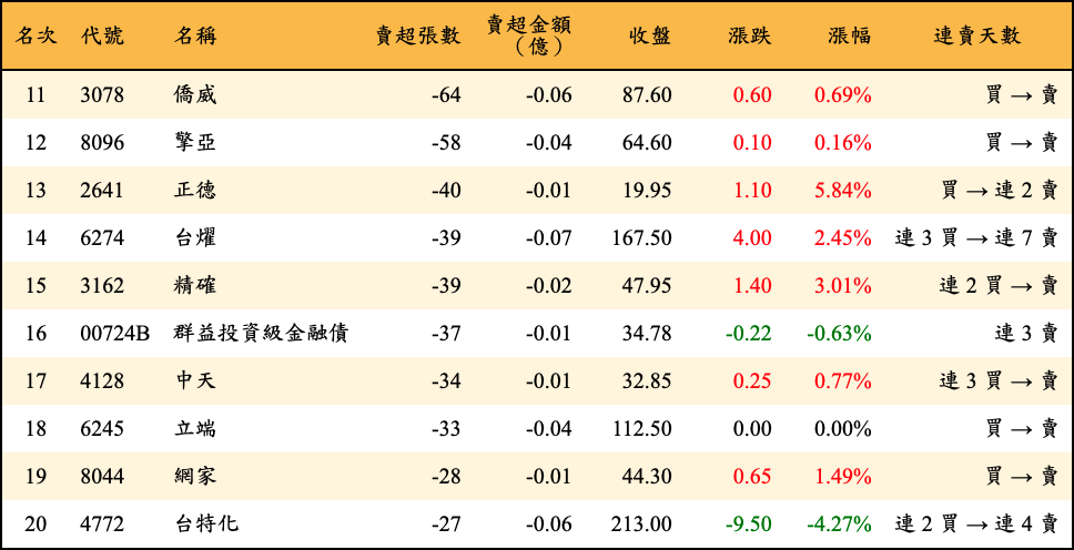 賣超張數及金額