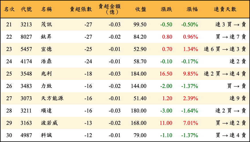 賣超張數及金額