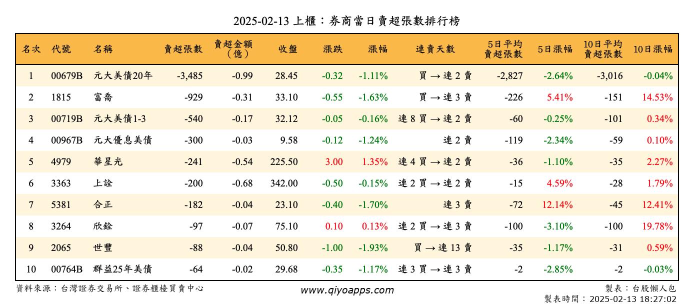 上櫃：券商當日賣超張數排行榜