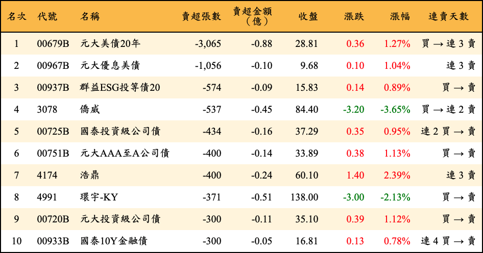 賣超張數及金額